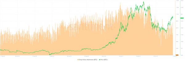 Согласно индикатору активности адресов биткоина его цена может резко вырасти