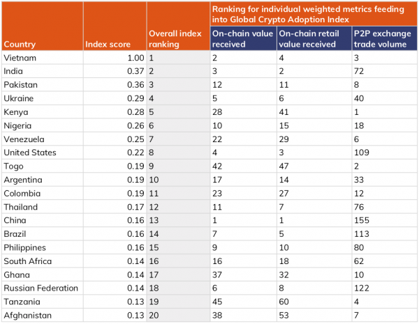 Мировое распространение криптовалют возросло в 23 раза за 1 год