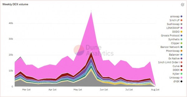 На прошлой неделе объем торгов на DEX увеличился на 26%
