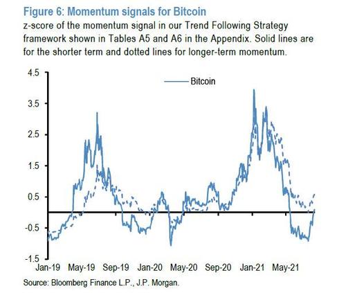 JP Morgan подтвердил разворот тренда на криптовалютном рынке