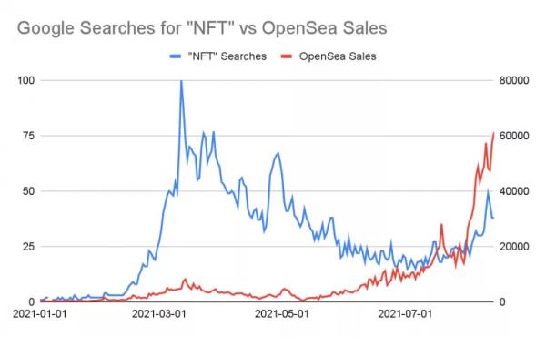 Торговля NFT выросла в 8 раз из-за пингвинов и обезьян