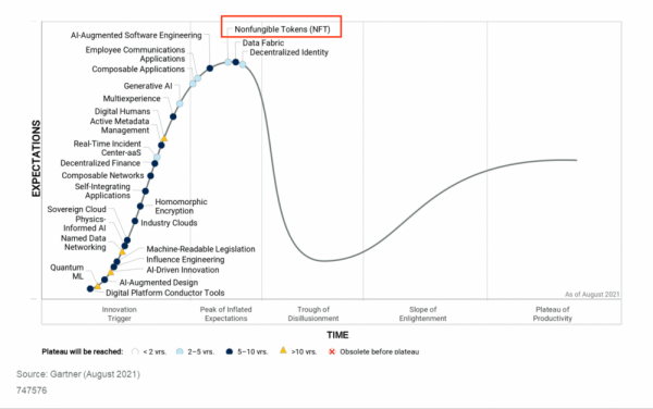 Gartner добавляет NFT к передовым технологиям, за которыми стоит наблюдать в ближайшие 2-5 лет