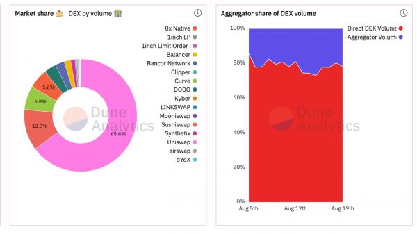 Еженедельные свопы DeFi достигли $17 млрд, на агрегаторы DEX приходится 22% объема торгов