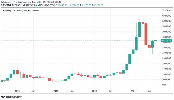 На рынке биткоина наблюдается "недоверие" со стороны инвесторов