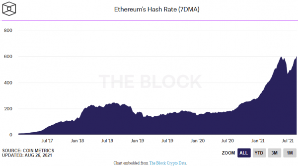 Хешрейт Ethereum вырос до максимальных значений