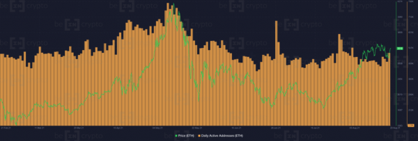 Santiment: Рост цены Ethereum не поддержан объемами торгов