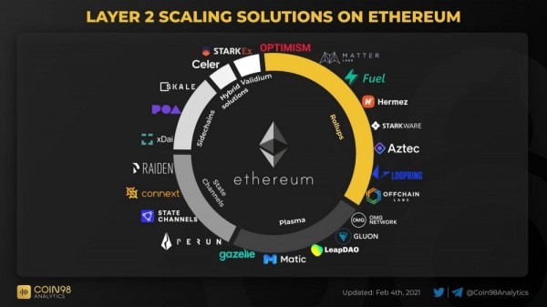 Решения масштабирования Ethereum Layer 2 обрабатывают больше транзакций, чем BTC