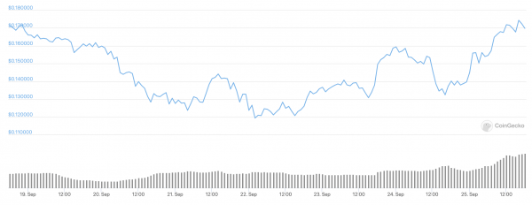 ТОП-10 лучших альткойнов на этой неделе (20-26 сентября)