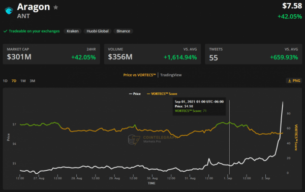 Вот 3 альткоина, которые следуют за ростом биткоина