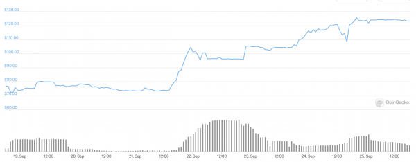 ТОП-10 лучших альткойнов на этой неделе (20-26 сентября)