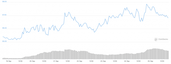 ТОП-10 лучших альткойнов на этой неделе (20-26 сентября)