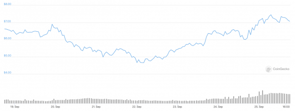 ТОП-10 лучших альткойнов на этой неделе (20-26 сентября)