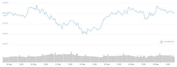 ТОП-10 лучших альткойнов на этой неделе (20-26 сентября)