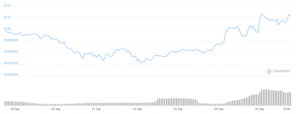 ТОП-10 лучших альткойнов на этой неделе (20-26 сентября)