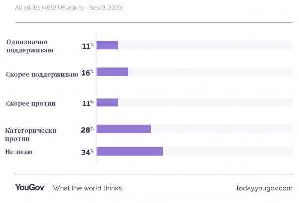 27% жителей США поддерживают признание биткоина валютой