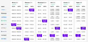 Биткоин приближается к 50 тысячам. У эфириума и Cardano ожидается ралли