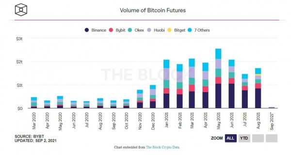 Block Research: Торговый объем на спотовом рынке превысил $1 трлн