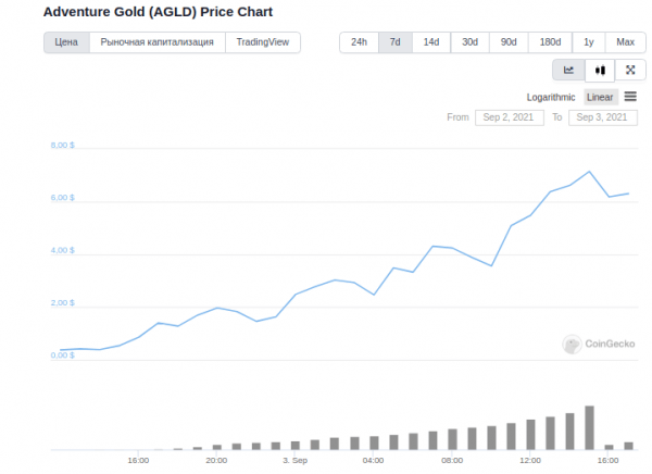 Цена токена Adventure Gold подскакивала на 1400%
