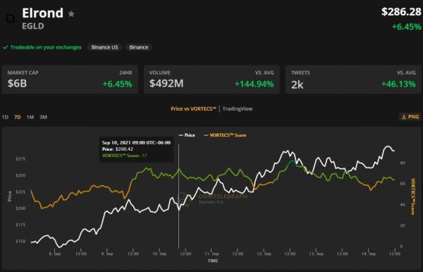 3 причины, по которым цена Elrond (EGLD) достигает новых максимумов