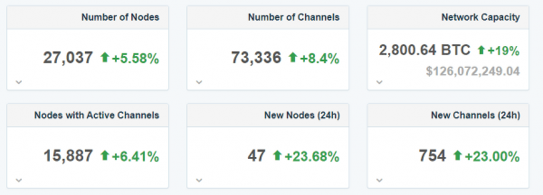 Число нод в Lightning Network увеличилось более чем на 20%