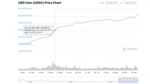 Рыночная капитализация USDC достигла 30 миллиардов долларов