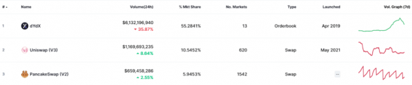 Децентрализованная биржа dYdX обходит Uniswap