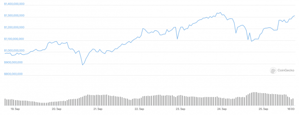 ТОП-10 лучших альткойнов на этой неделе (20-26 сентября)