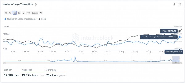 Ethereum смог преодолеть отметку в $4000