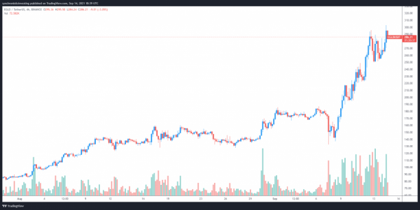 3 причины, по которым цена Elrond (EGLD) достигает новых максимумов