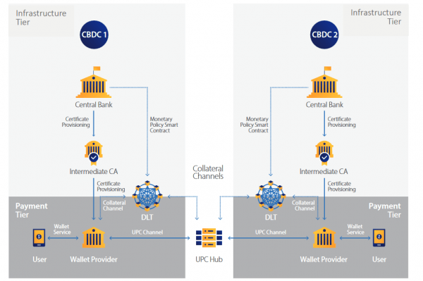 Visa создает UPC для транзакций стейблкоинов и CBDC