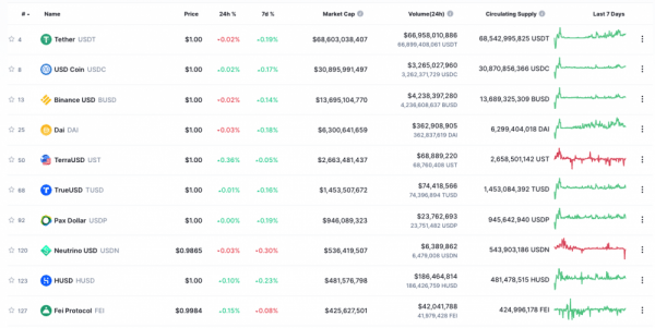 Рыночная капитализация USDC достигла 30 миллиардов долларов