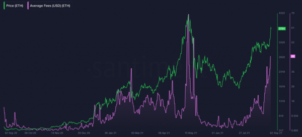 Комиссии в сети Ethereum не перестают расти