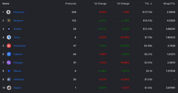 TVL в DeFi превысил 200 миллиардов долларов - Fantom, Avalanche, Harmony, Arbitrum пухнут