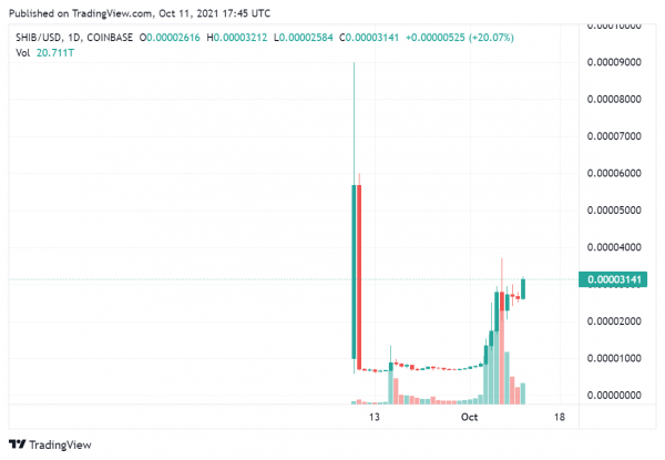 Shiba Inu превосходит Chainlink и занимает место в топ-15 криптоактивов