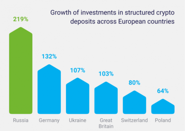 Россия заняла первое место по объему инвестиций в криптовалюту