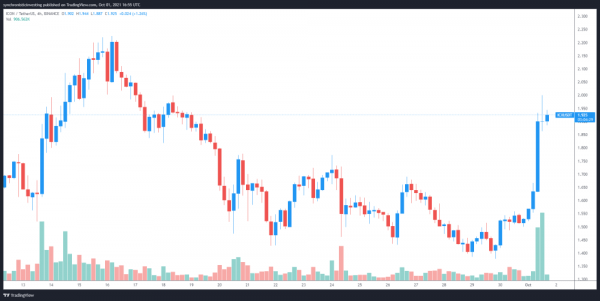 Эти 3 альткоина выросли 1 октября после 10% скачка биткоина