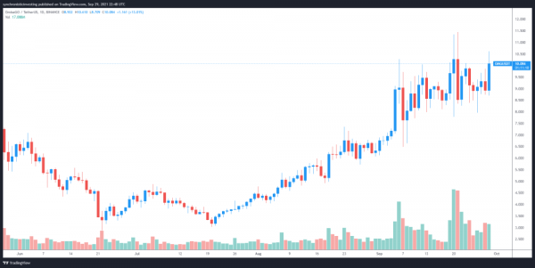 OMG смотрит на новый рекордный максимум после открытия своего решения L2 «Boba Network»