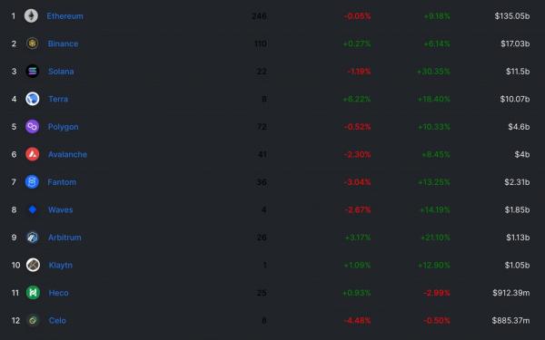 TVL в DeFi на различных блокчейнах приближается к 200 млрд.  Доля Ethereum составляет 69%