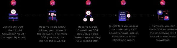 Acala запустила Liquid Crowdloan DOT (lcDOT), чтобы разблокировать ликвидность участников краудлоана Acala запустила Liquid Crowdloan DOT (lcDOT), чтобы разблокировать ликвидность участников краудлоана