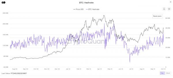 Скорость хеширования в сети Биткойн может выйти на ATH. Что это значит для цены биткоина?