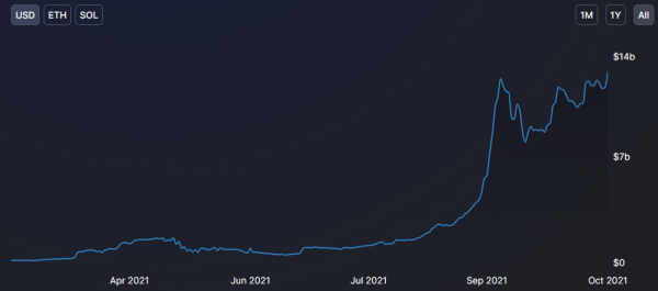 Общая стоимость DeFi на Solana достигла рекордного уровня в $ 12,7 млрд