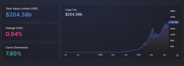 TVL в DeFi превысил 200 миллиардов долларов - Fantom, Avalanche, Harmony, Arbitrum пухнут