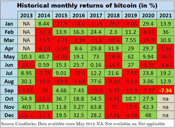 Курс BTC вырос на 9% до $48 000, на фоне падения S&P 500