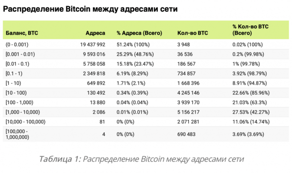 BDC Consulting назвали главных держателей биткоина