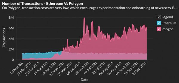 Спам-атака арбитражного бота на сеть Polygon приносила 6800 долларов в день