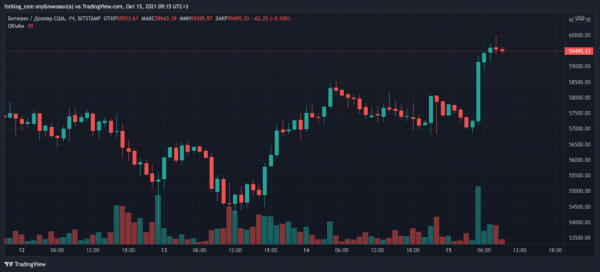 BTC поднялся до $60 000 после информации от Bloomberg о вероятном одобрении ETF