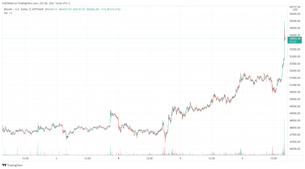 Цена биткоина подскочила до $55 500