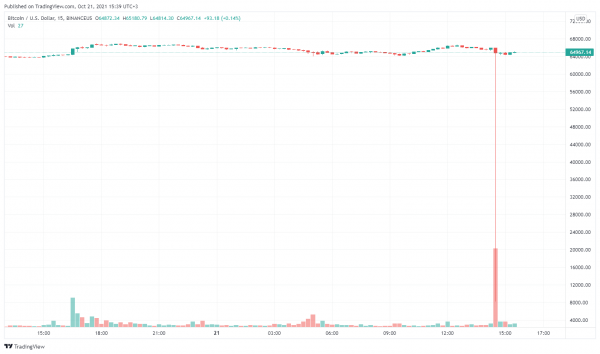 Цена биткоина резко обвалилась до $8 200 на бирже Binance.US