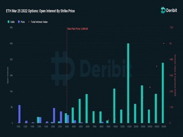 Цена Ethereum поднялась выше $4 300. Участники опционного рынка делают бычьи ставки