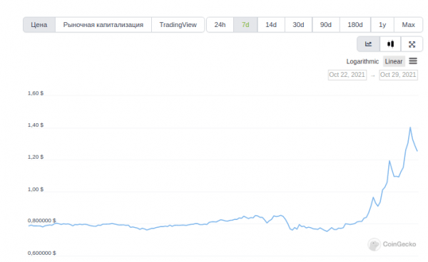 Цена токена Decentraland подскочила более чем на 50% за сутки